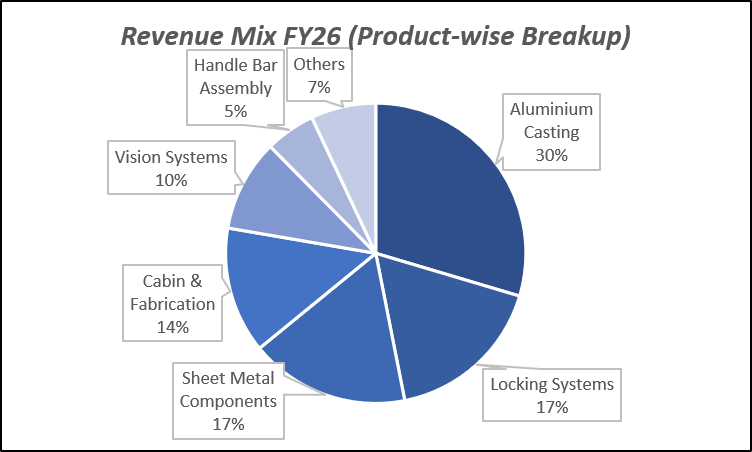 Revenue Mix FY26(Product-wise Breakup) of Sandhar Technologies Ltd.