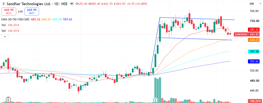 Technical analysis of Sandhar Technologies Ltd.