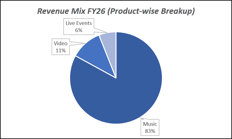 Revenue Mix FY26(Product-wise Breakup) of Saregama India Ltd