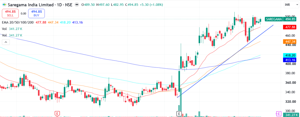 Technical analysis of Saregama India Ltd.