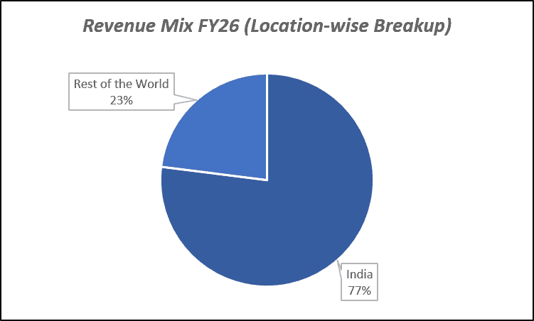 Revenue Mix FY26(location-wise Breakup) of Saregama India Ltd