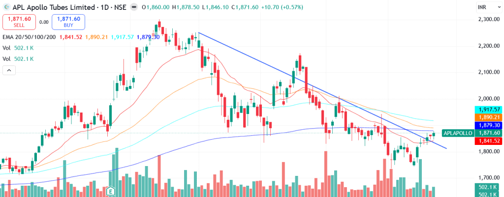 Technical analysis of APL Apollo Tubes Ltd.