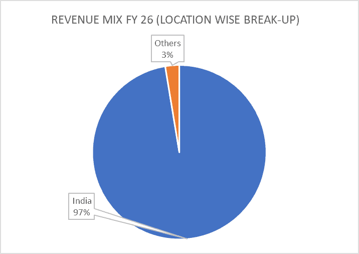 Revenue Mix 26(Location wise break-up) of Vedant Fashion Ltd.