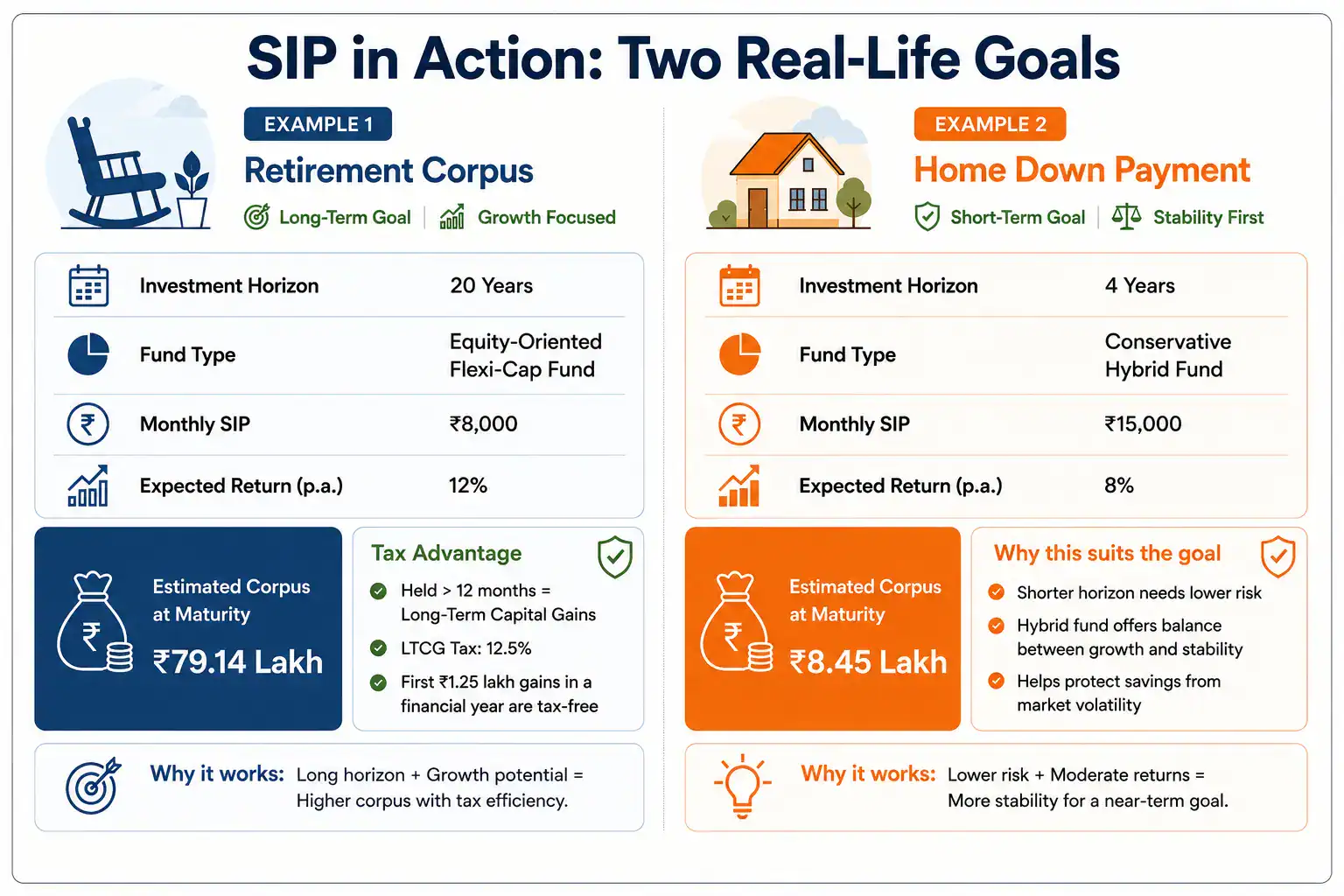 SIP in action example