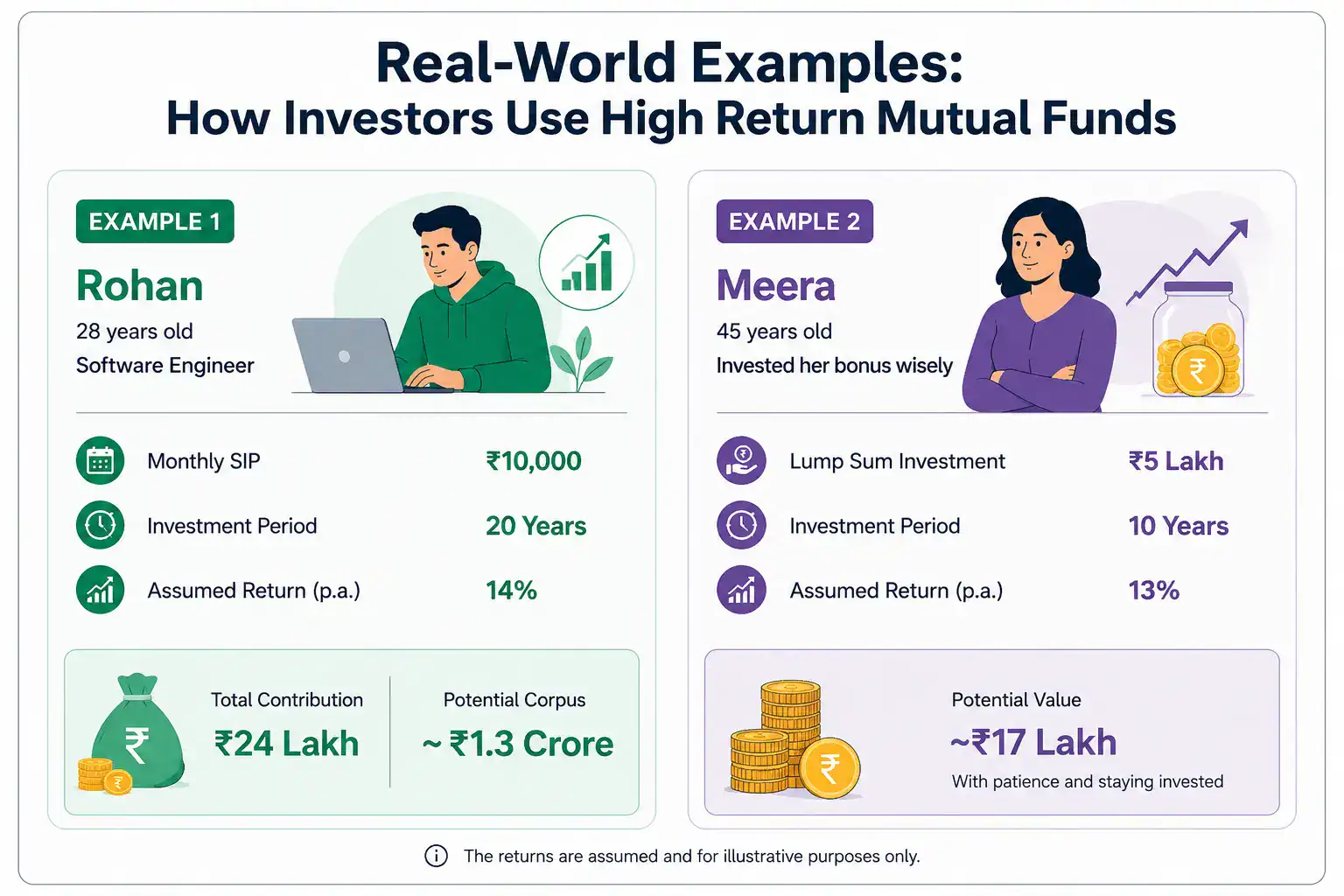 high return mutual fund example