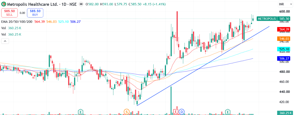Technical analysis of Metropolis Healthcare Ltd. share