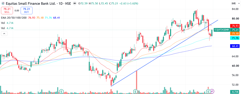 Technical analysis of Equitas Small Finance Bank Ltd. share