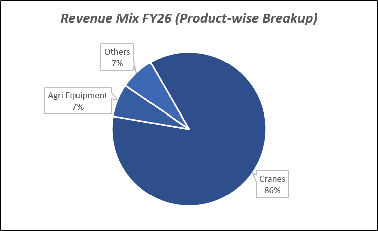 Revenue Mix FY26(Product-wise breakup) of Action Construction Equipment Ltd