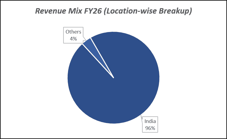 Revenue Mix FY26(Location-wise breakup) of Action Construction Equipment Ltd