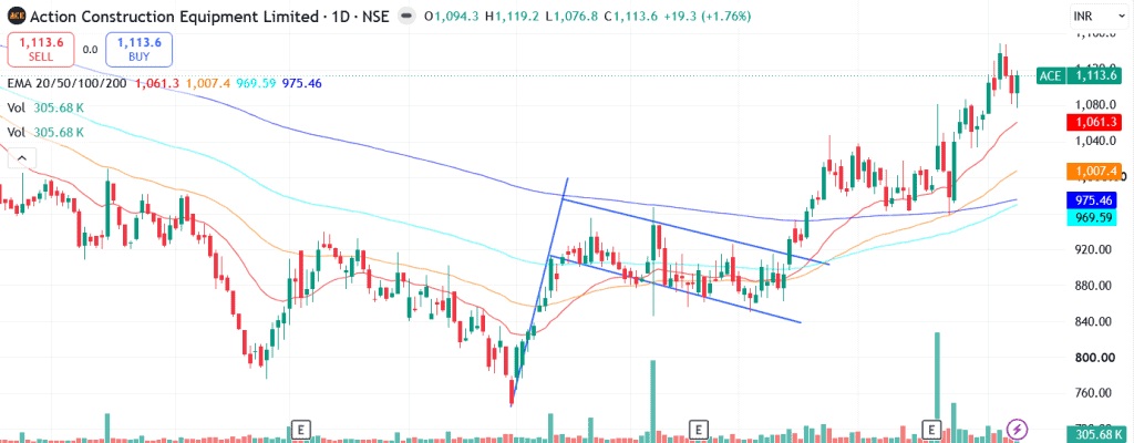 Technical analysis of Action Construction Equipment Ltd. share