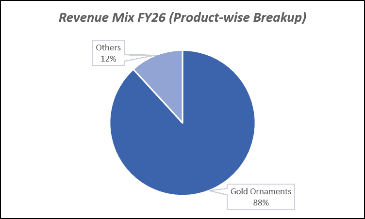Revenue Mix FY26(Product-wise Breakup) of Thangamayil Jewellery Ltd