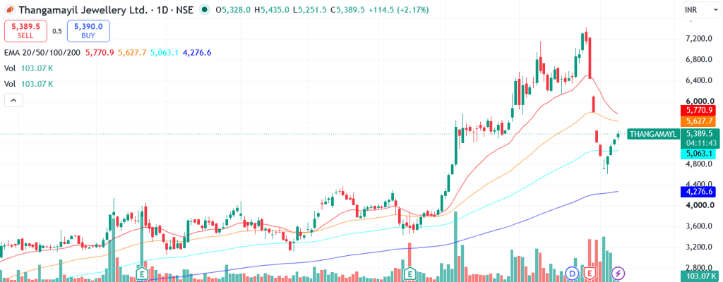 Technical analysis of Thangamayil Jewellery Ltd. share