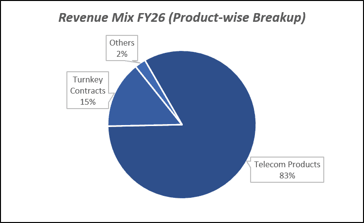 Revenue Mix FY26(Product-wise breakup) of HFCL Ltd