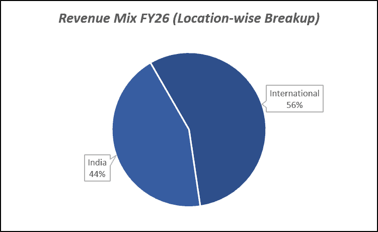 Revenue Mix FY26(Location-wise breakup) of HFCL Ltd