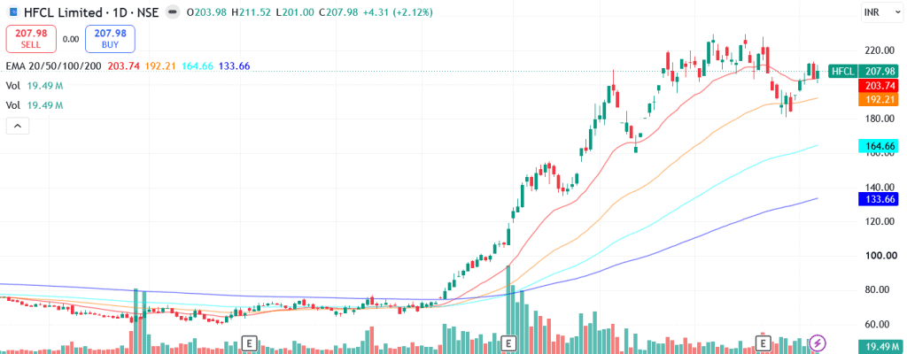 Technical analysis of HFCL Ltd. share