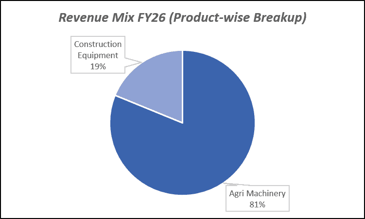 Revenue Mix FY26(Product-wise Breakup) of Escorts Kubota Ltd