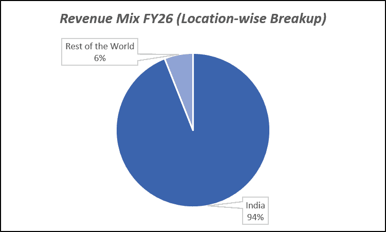 Revenue Mix FY26(Location-wise Breakup) of Escorts Kubota Ltd