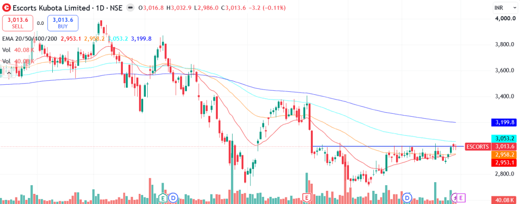 Technical analysis of Escorts Kubota Ltd. share