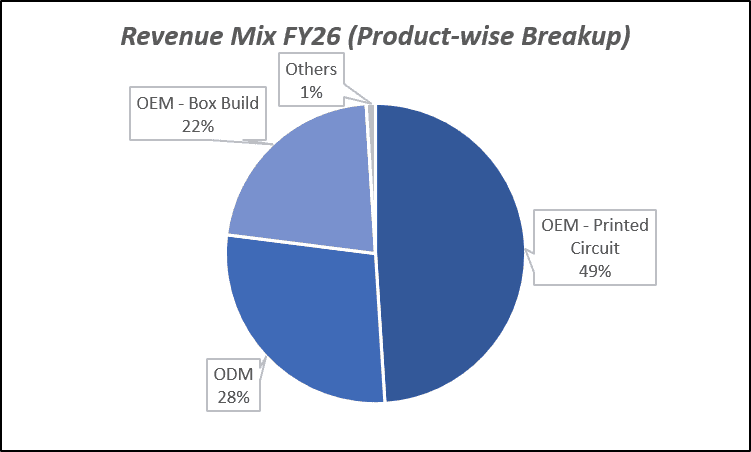 Revenue Mix FY26(Product-wise Breakup) of Kaynes Technology India Ltd