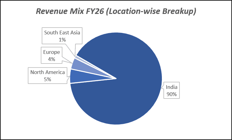 Revenue Mix FY26(Location-wise Breakup) of Kaynes Technology India Ltd