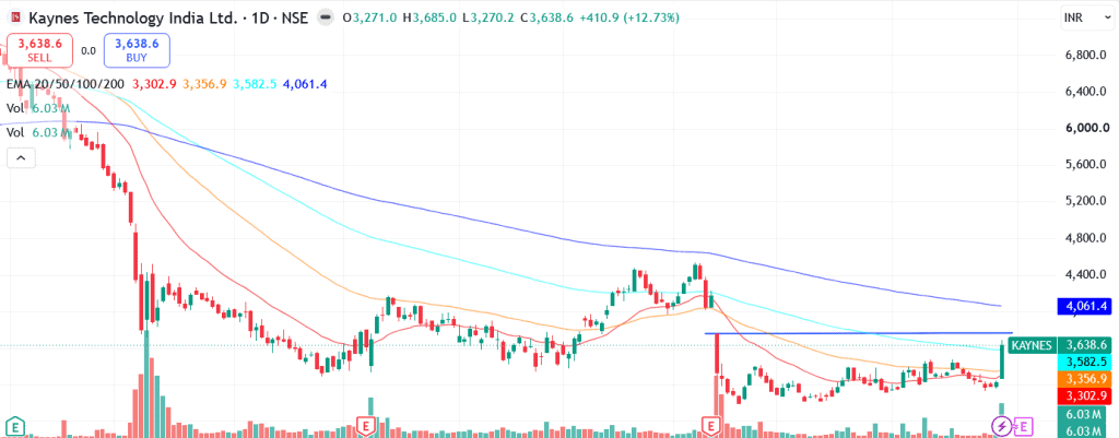 Technical analysis of Kaynes Technology India Ltd. share