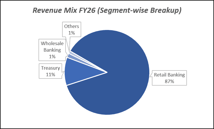 Revenue Mix Fy26(segment-wise Breakup) of Equitas Small Finance Bank Ltd.