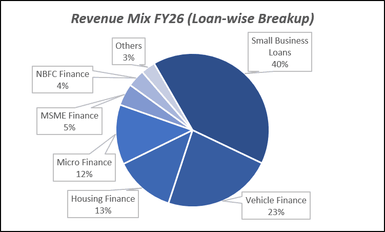 Revenue Mix Fy26(loan-wise Breakup) of Equitas Small Finance Bank Ltd.