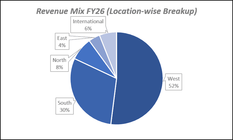 Revenue Mix FY26(Location-wise Breakup) of Metropolis Healthcare Ltd.
