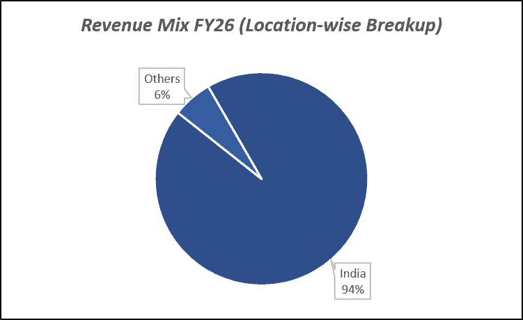 Revenue Mix FY26(Location-wise Breakup) of Global Health Ltd