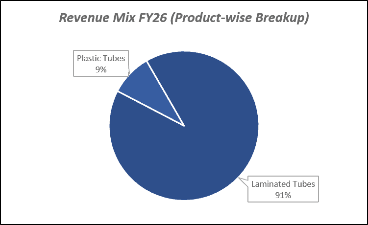 Revenue Mix FY26(Product-wise Breakup) of EPL Ltd