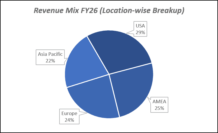 Revenue Mix FY26(location-wise Breakup) of EPL Ltd