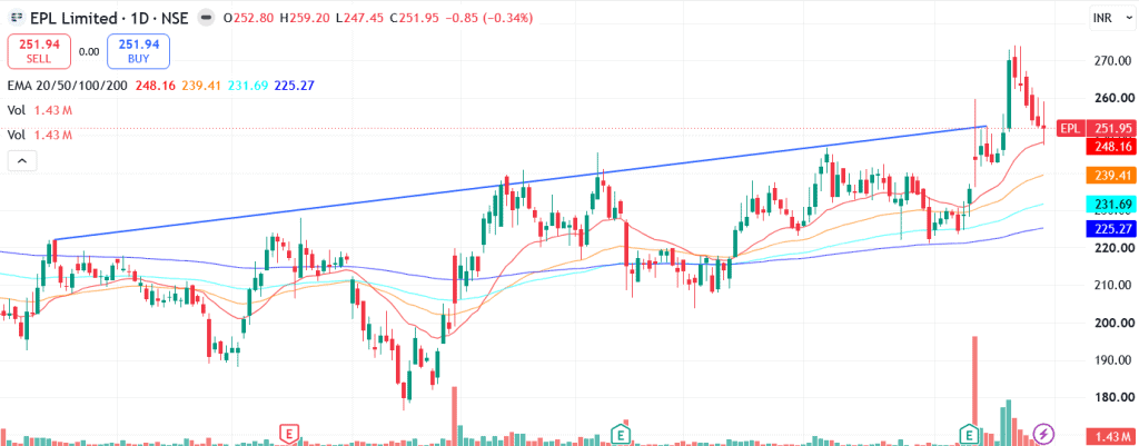Technical analysis of EPL Ltd. share
