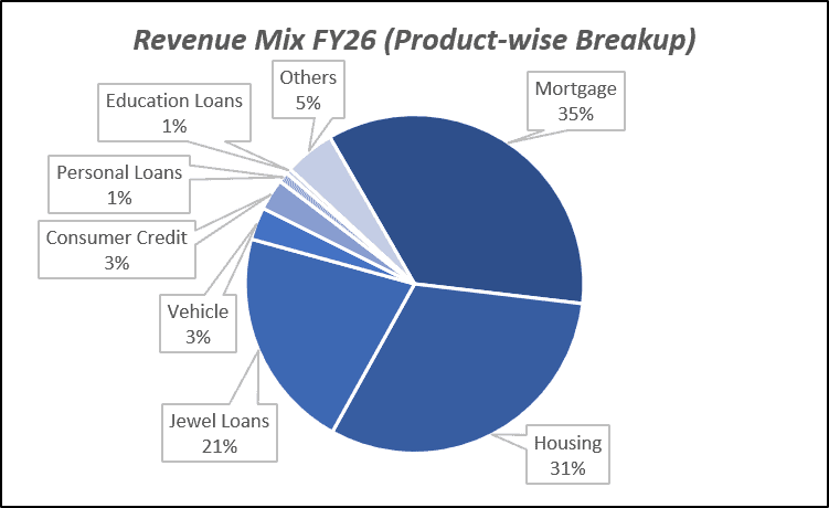 Revenue Mix FY26(Product-wise Breakup) of Karur Vysya Bank Ltd
