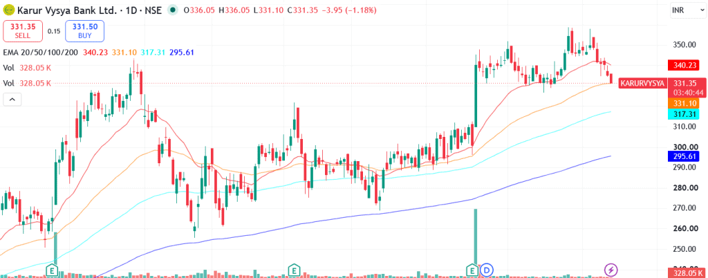 Technical analysis of Karur Vysya Bank Ltd. share