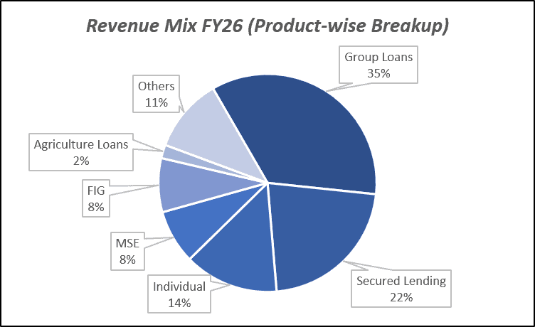 Revenue Mix FY26(Product-wise Breakup) of Ujjivan Small Finance Bank Ltd