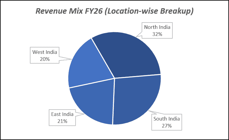 Revenue Mix FY26(location-wise Breakup) of Ujjivan Small Finance Bank Ltd