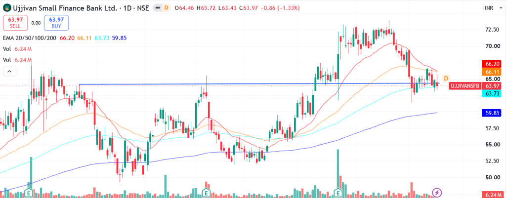 Technical analysis of Ujjivan Small Finance Bank Ltd. share