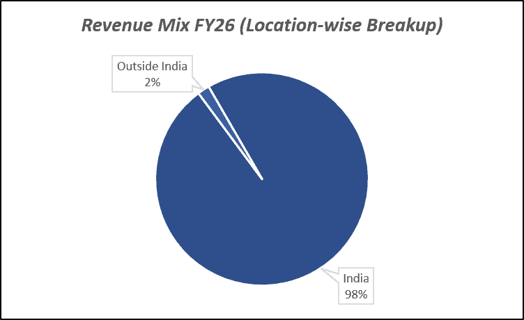 Revenue Mix FY26(Loactiont-wise Breakup) of ICICI Prudential AMC Ltd