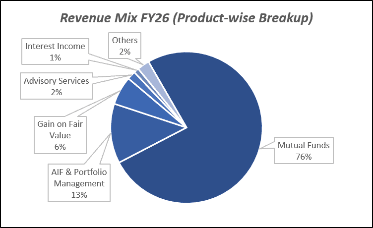 Revenue Mix FY26(Product-wise Breakup) of ICICI Prudential AMC Ltd