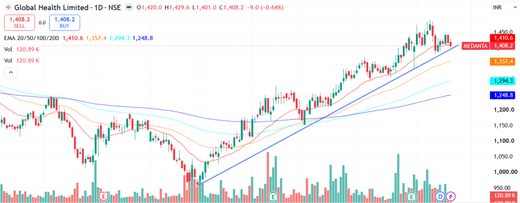 Technical analysis of Global Health Ltd. share