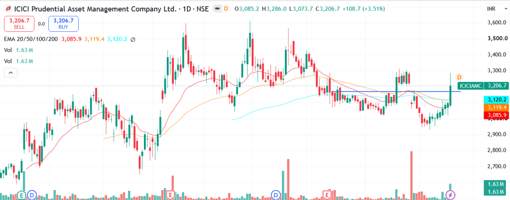 Technical analysis of ICICI Prudential AMC Ltd. share