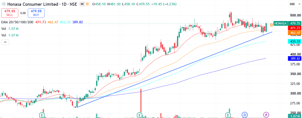 Technical analysis of Honasa Consumer Ltd. share