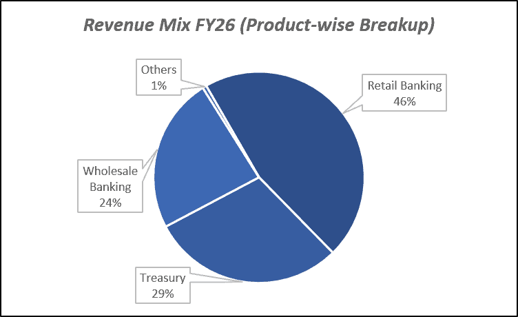 Revenue Mix FY26 (Product-wise Breakup) of RBL Bank Ltd