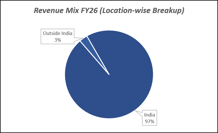 Revenue Mix FY26 (Location-wise Breakup) of RBL Bank Ltd