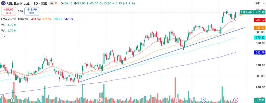 Technical analysis of RBL Bank Ltd. share