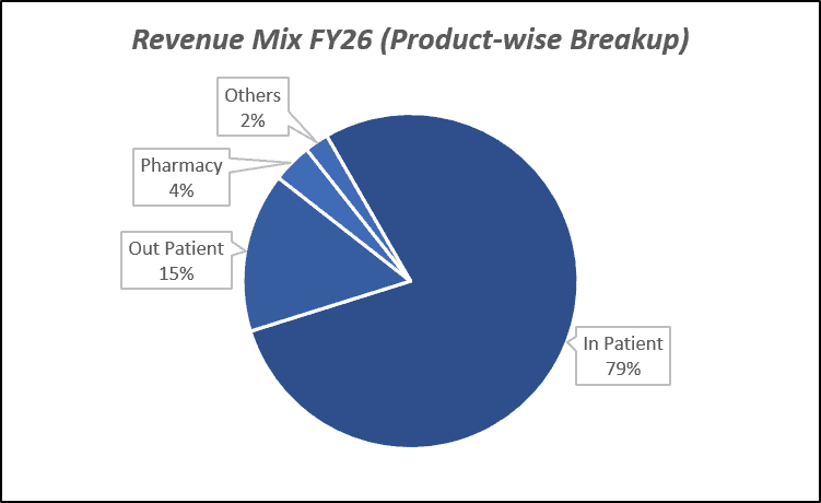 Revenue Mix FY26(Product-wise Breakup) of Global Health Ltd