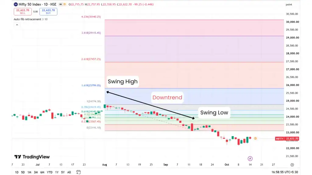 Downtrend-Nifty 50