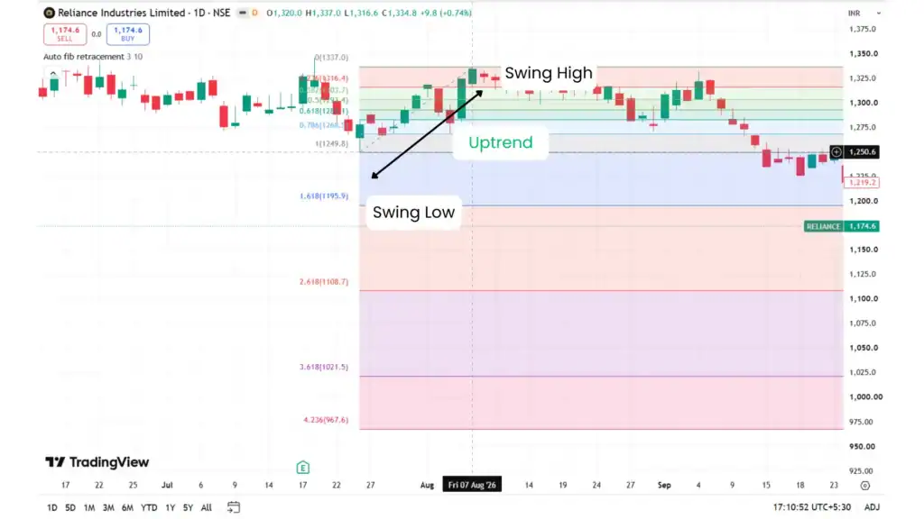Fibonacci retracement chart showing Reliance’s upward price movement, with the tool drawn from the swing low to the swing high
