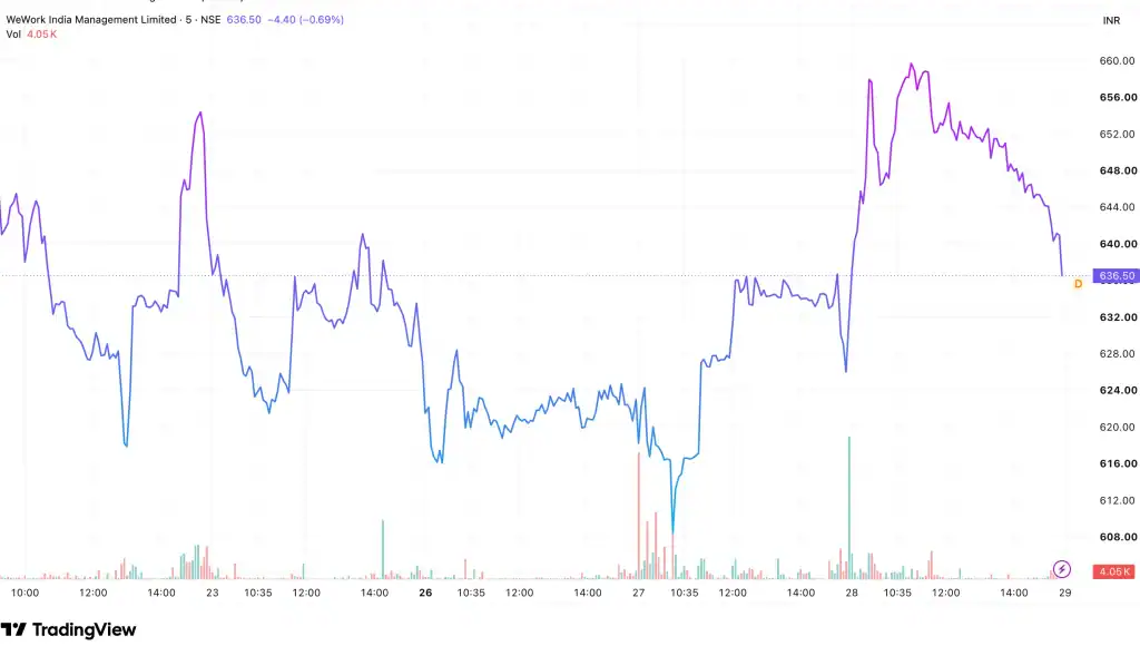 WeWork India share price movement over five days around the Q2 FY27 results announcement