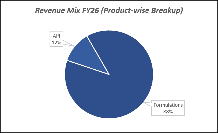 Revenue Mix FY26(Product-wise Breakup) of Aurobindo Pharma Ltd